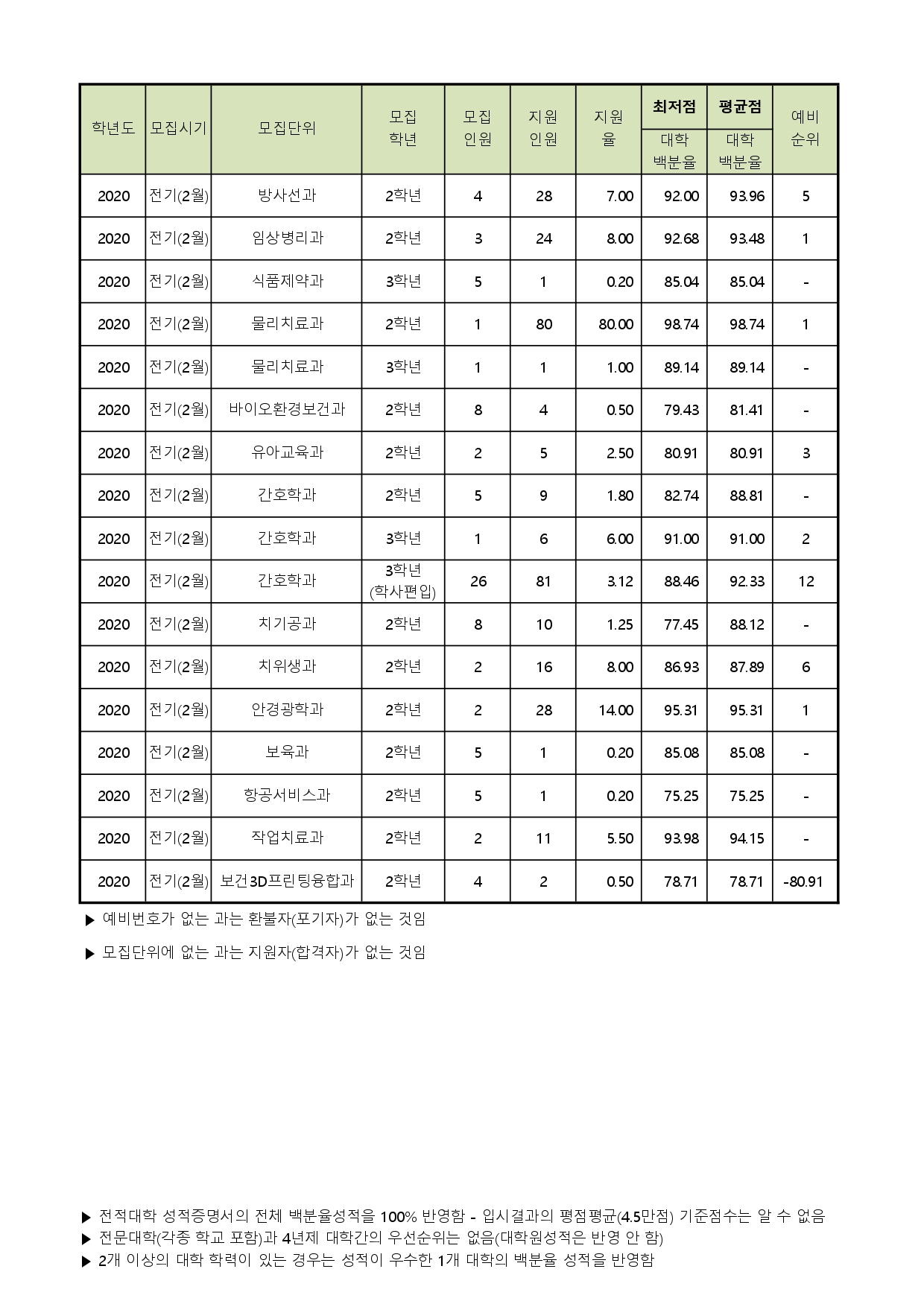 2020학년도 편입학생 모집